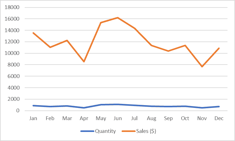 5 Ways To Overlay Graphs In Excel