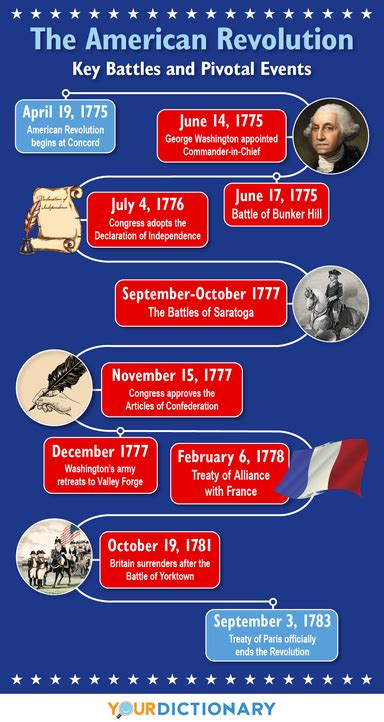 American Revolution Summary And Timeline