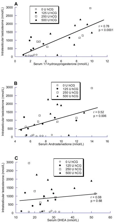 Anabolic Steroids And Trt Decrease Shbg Dhea Pregnenolone And Progesterone In Men Excel