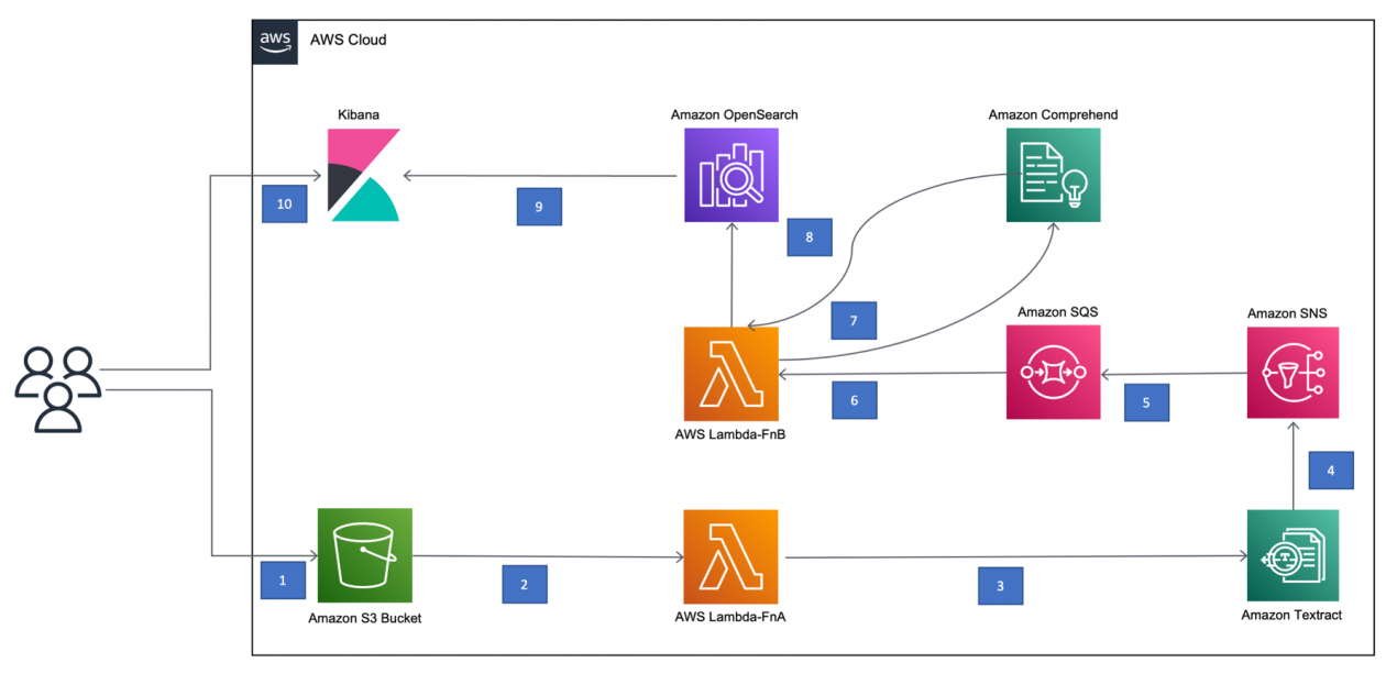 Automate Your Data Extraction For Oil Well Data With Amazon Textract