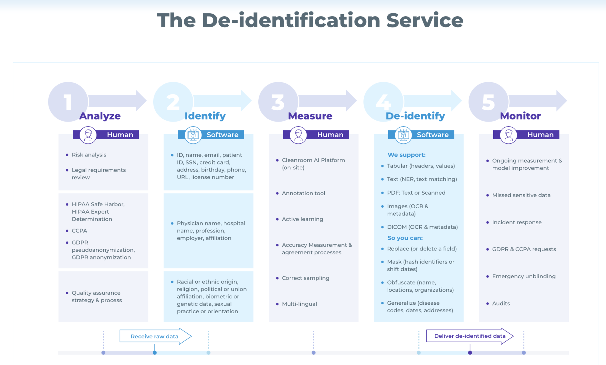 Automation Of Data De Identification John Snow Labs