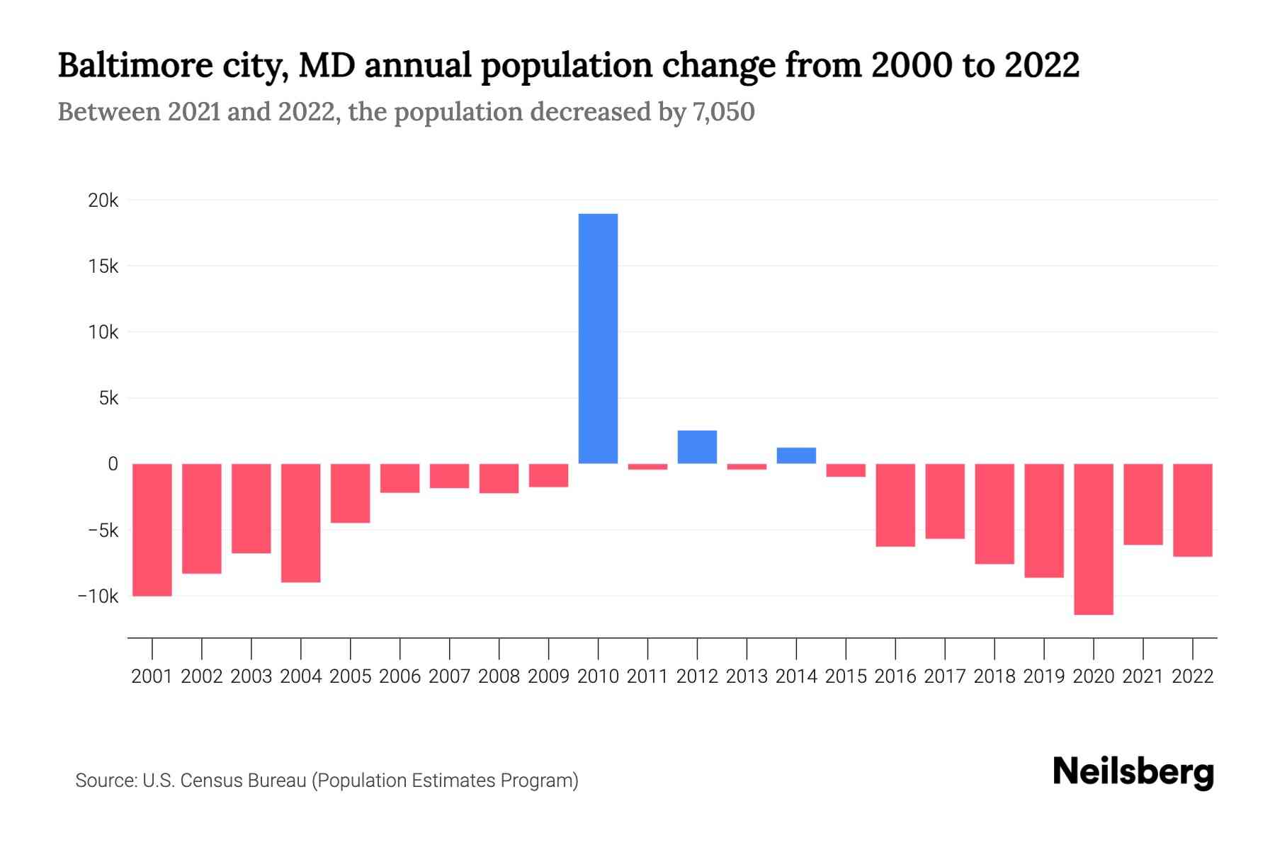 Baltimore City Md Population By Year 2023 Statistics Facts Trends