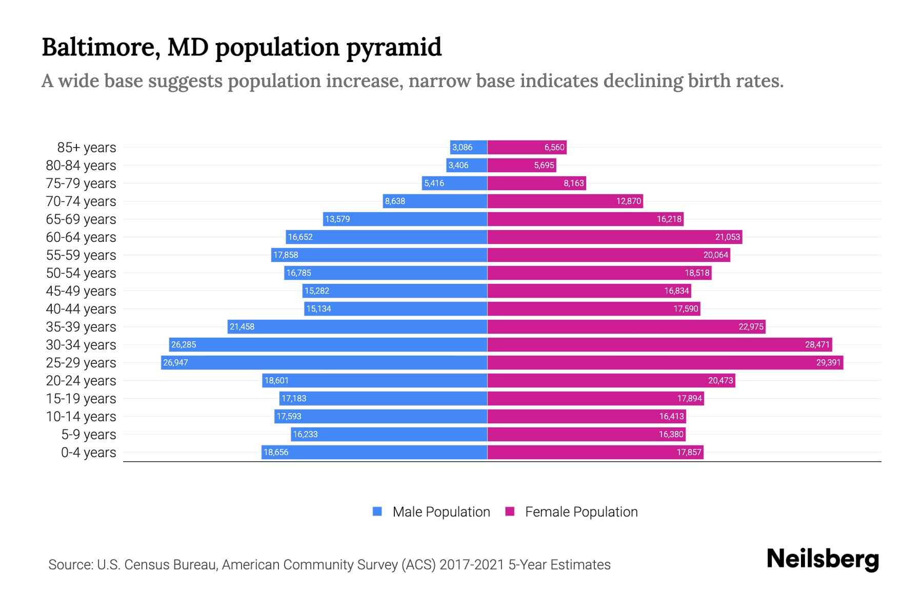 Baltimore Md Population By Age 2023 Baltimore Md Age Demographics