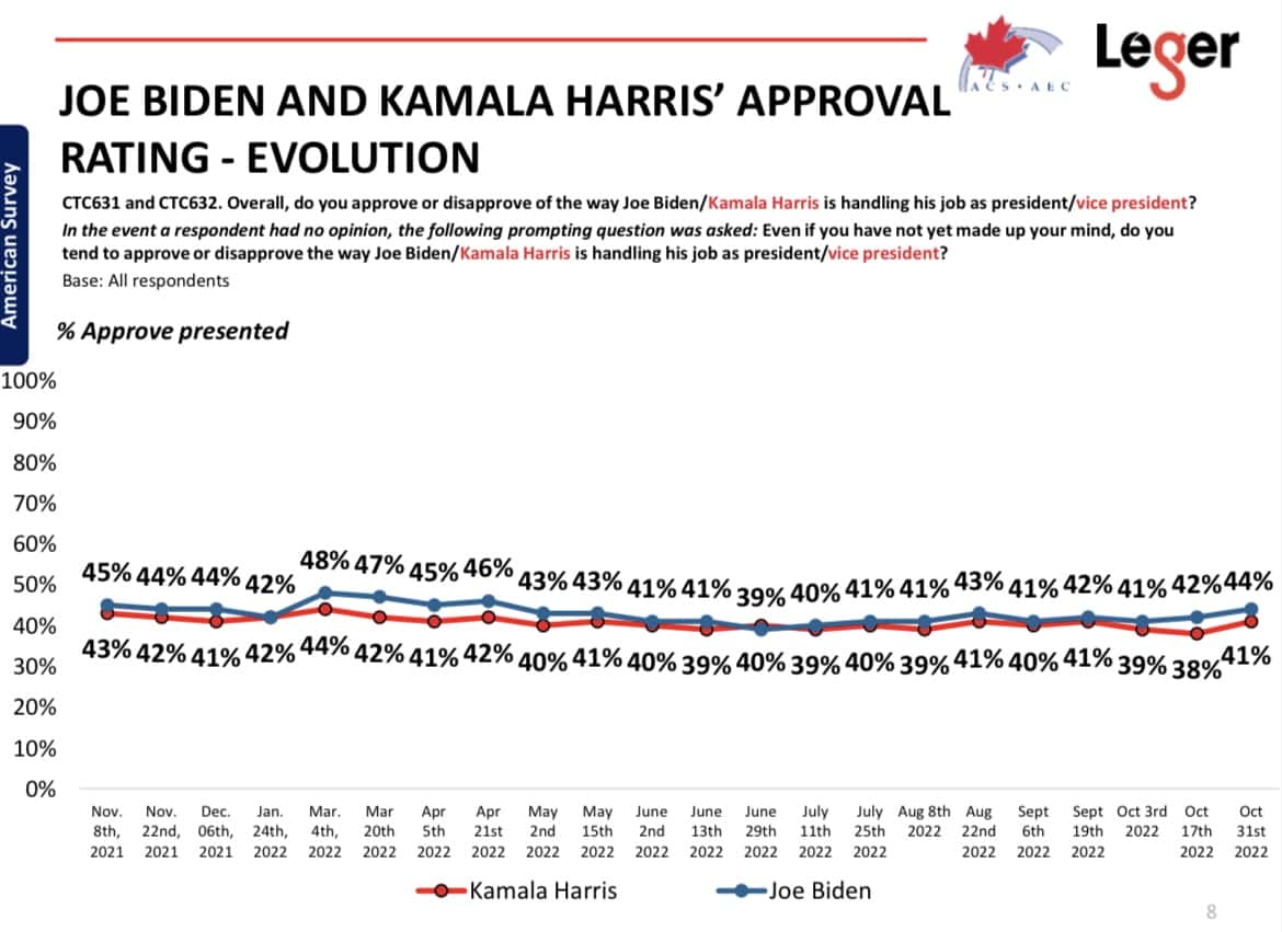 Biden Approval Rating Matches Trump S At Start Of Midterms Lower Than