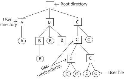 Block Diagrams Can Be Used To Describe Hierarchical Systems