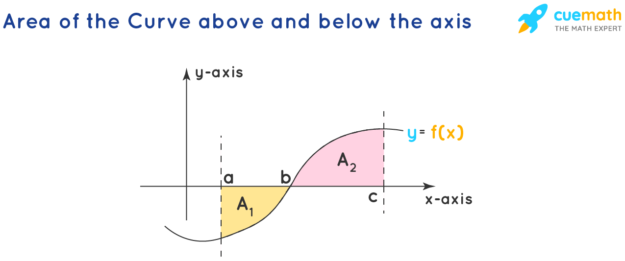 Calculate Area Under Curve