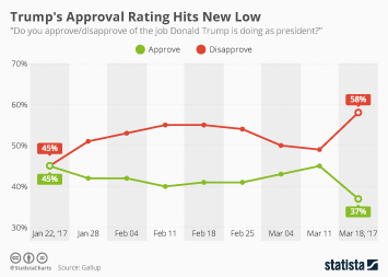 Chart Donald Trump S Approval Rating Has Hit A New Low Statista