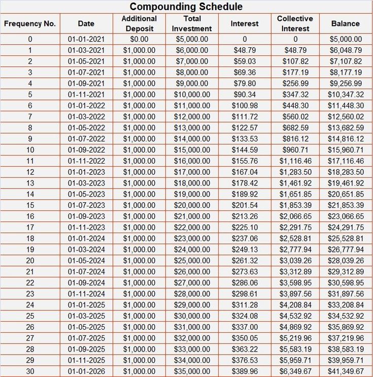 Daily Compound Interest Tables Calculator Brokeasshome Com