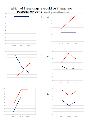 Data Analysis Review Interaction In Factorial Anova