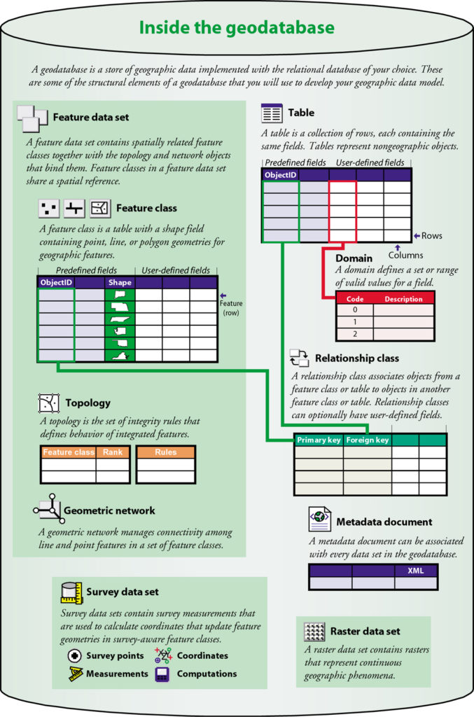 Database Design Amp Modeling Infograph