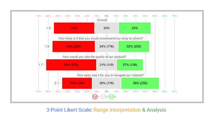 Decode Responses 7 Point Likert Scale Examples