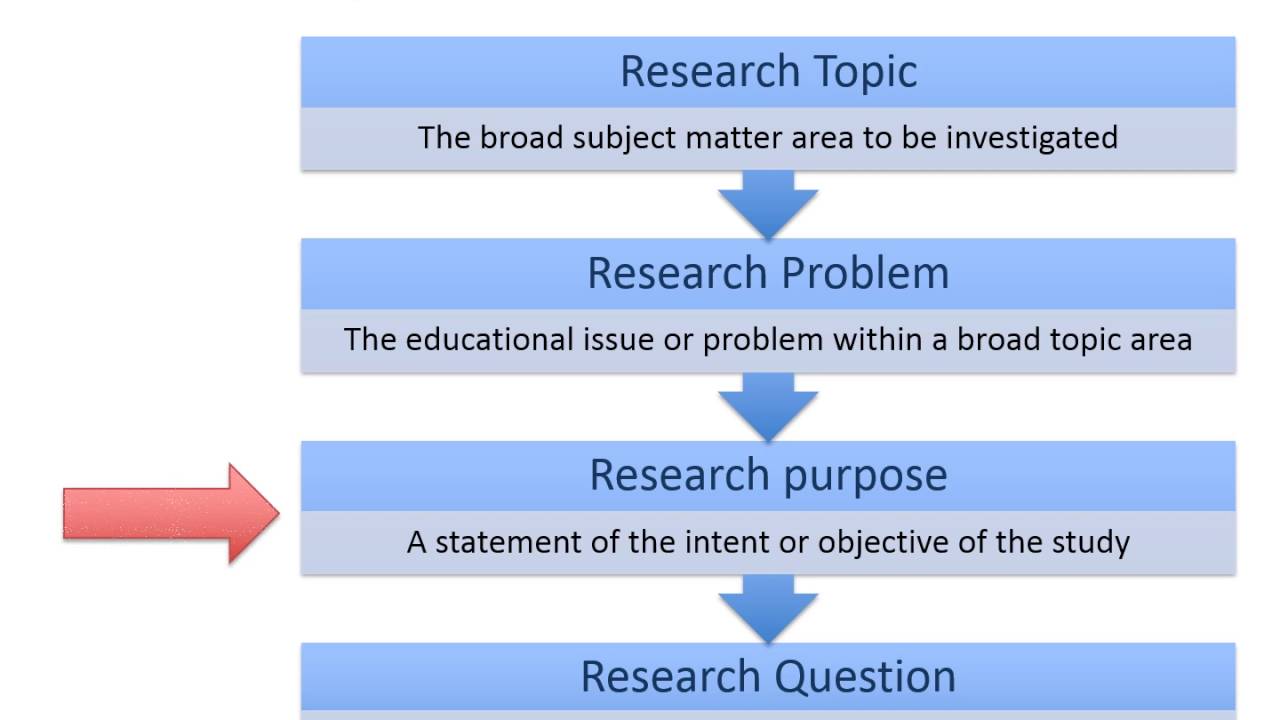 Differences Between Research Area And Research Topic Youtube