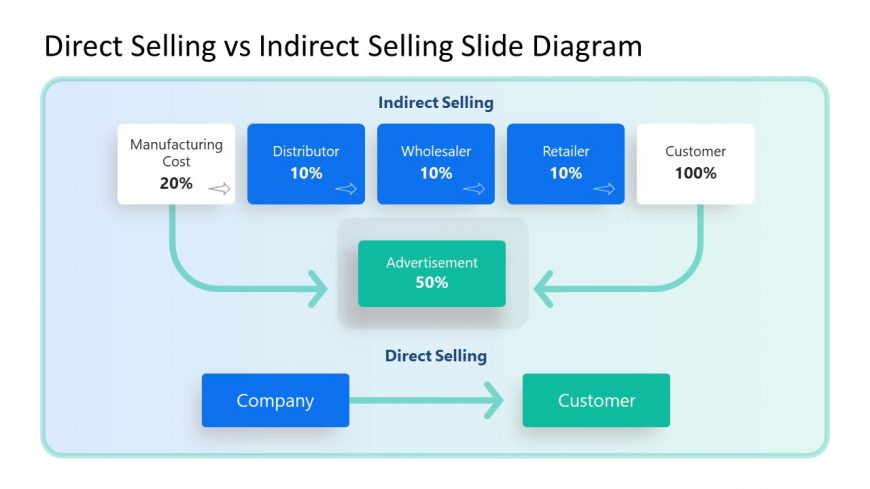 Direct And Indirect Process Instance Creation Download Scientific Diagram