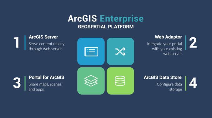 Enterprise Gis System Arcgis Enterprise Geospatial Platform