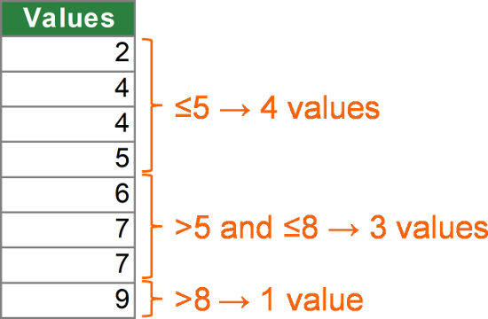 Frequency Formula In Excel Everything You Should Know Download