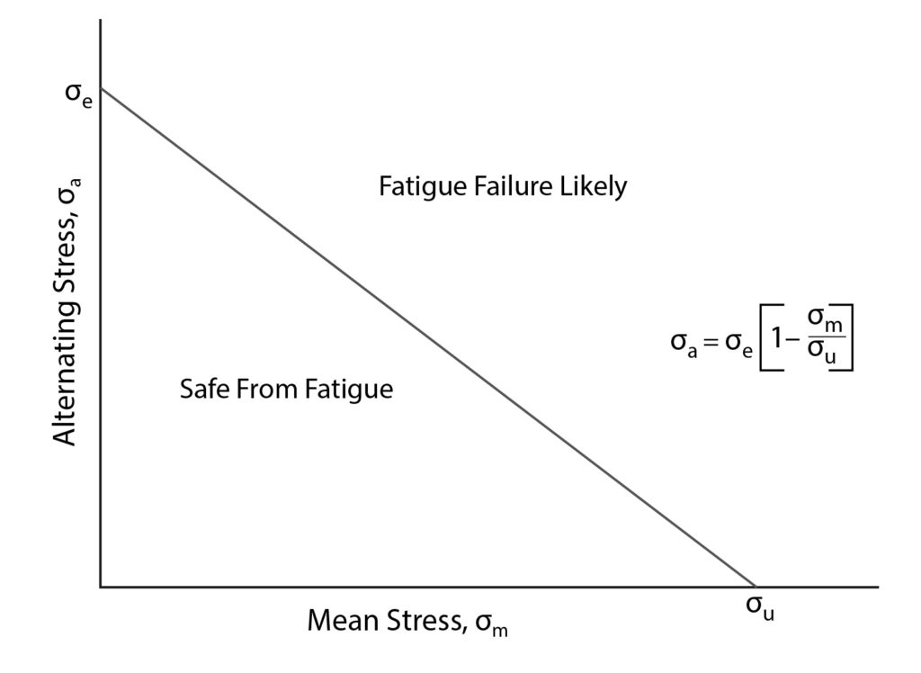 Goodman Diagram