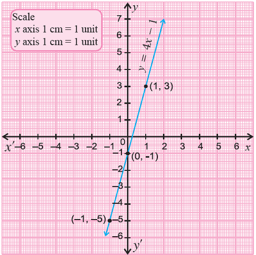 Graphing A Linear Equation In 2 Variables Math Showme