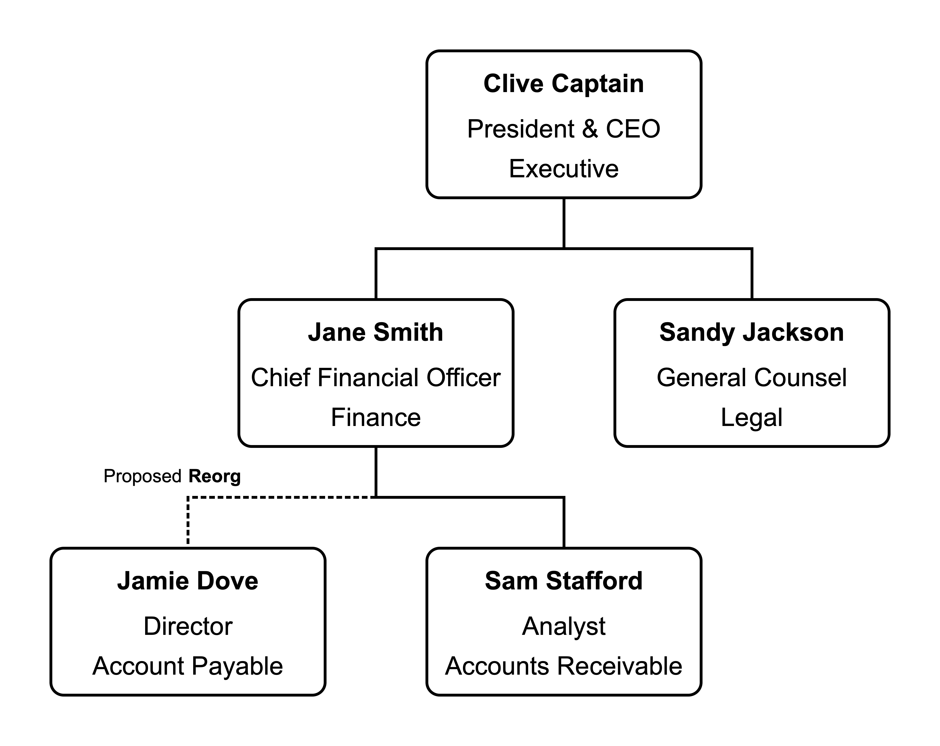 Hierarchy Charts Complete Guide