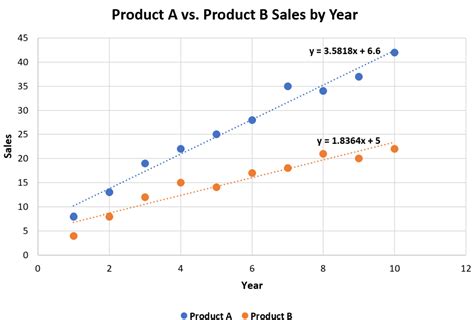 How To Add Multiple Trendlines In Excel With Example