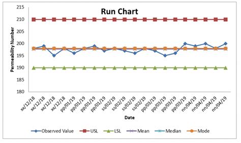 How To Create A Run Chart In Excel 2 Free Templates