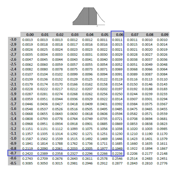 How To Find A P Value From A Z Score In Excel