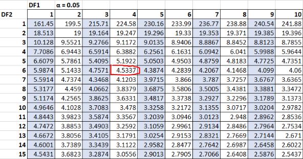 How To Find The F Critical Value In Excel