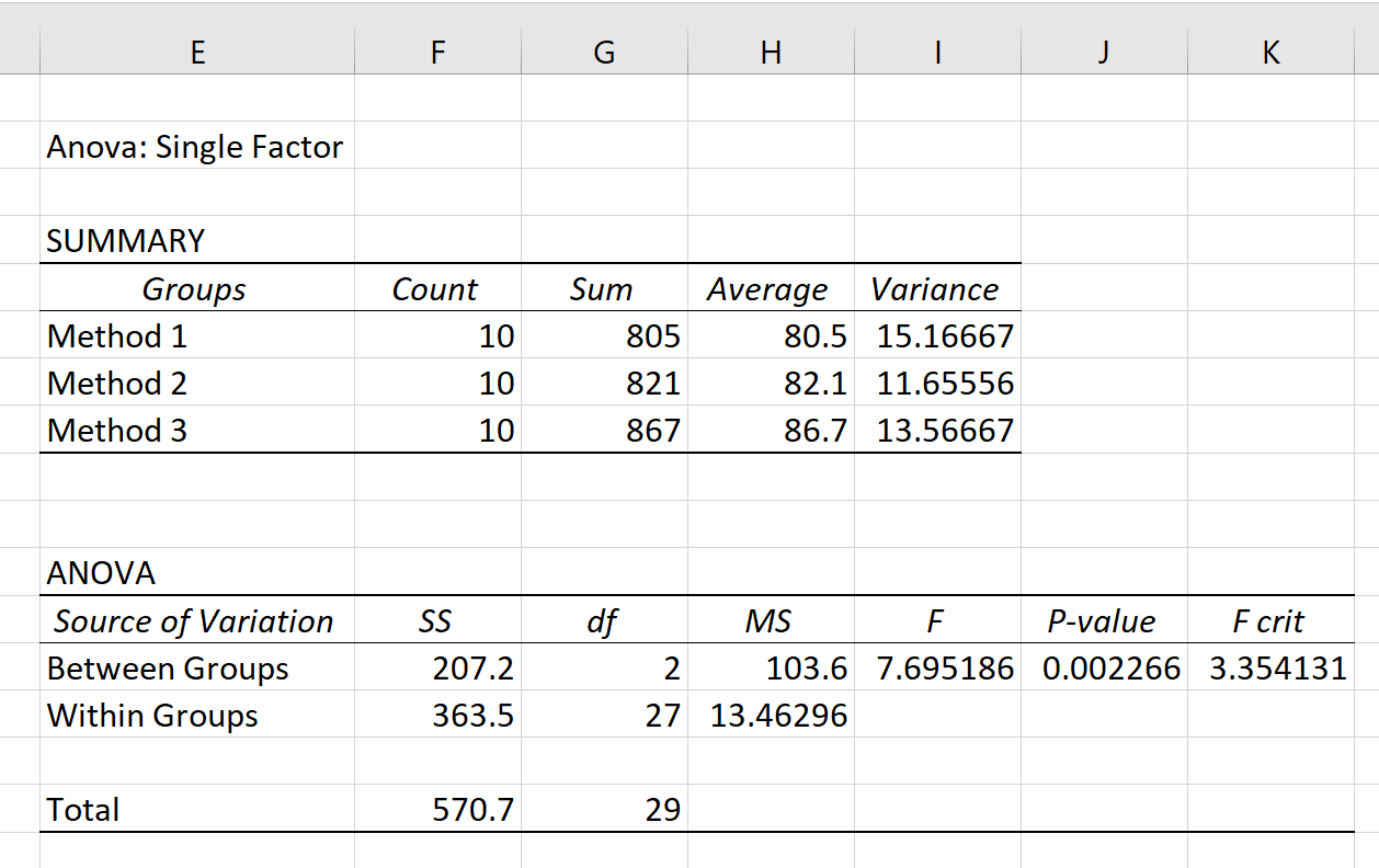 How To Interpret Anova Results In Excel 3 Methods Exceldemy