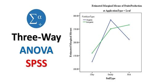 How To Perform A Three Way Anova In Spss Statistics Factorial Anova Youtube