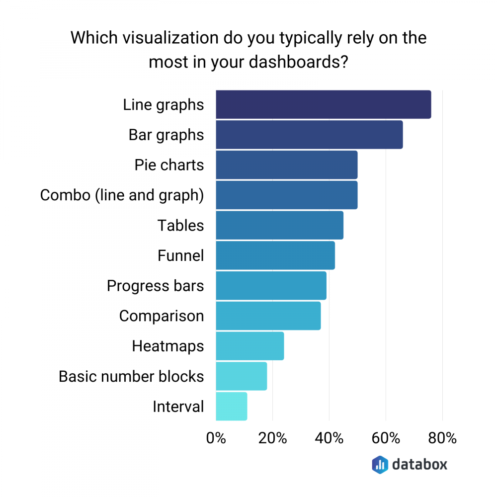 How To Visualize Data 6 Rules Tips And Best Practices Databox