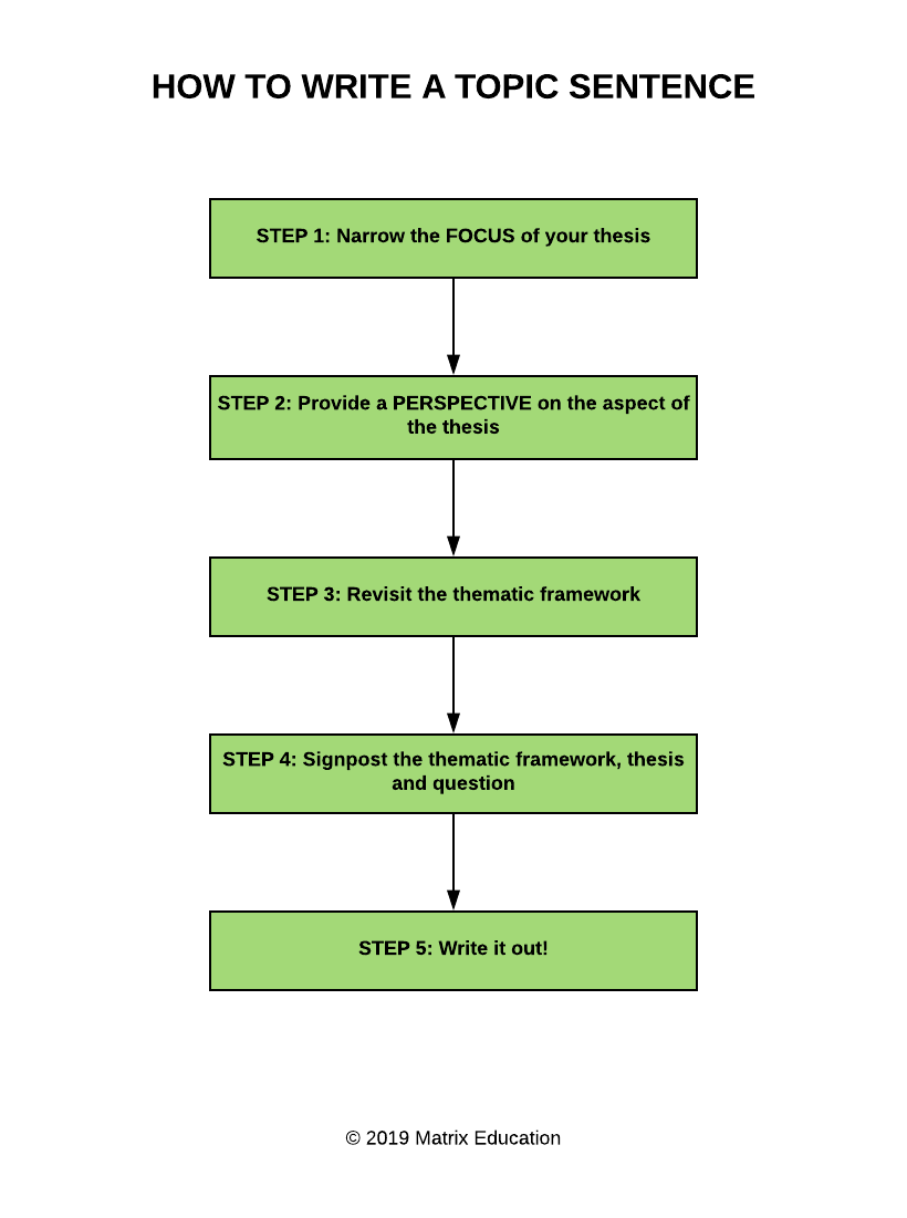 How To Write A Topic Sentence For Year 9 And 10 Students