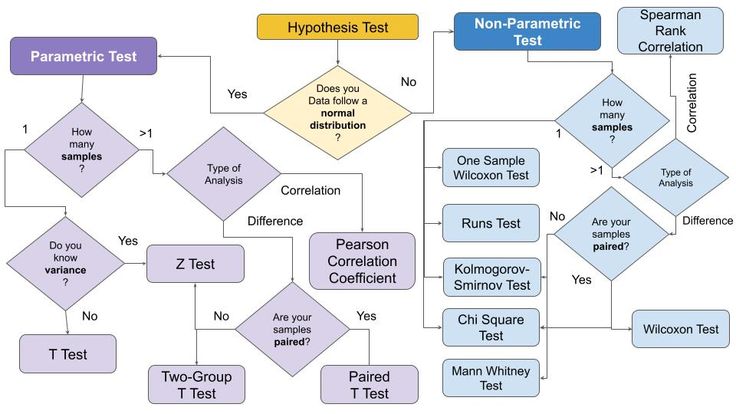 Hypothesis Testing Classification And Popular Tests