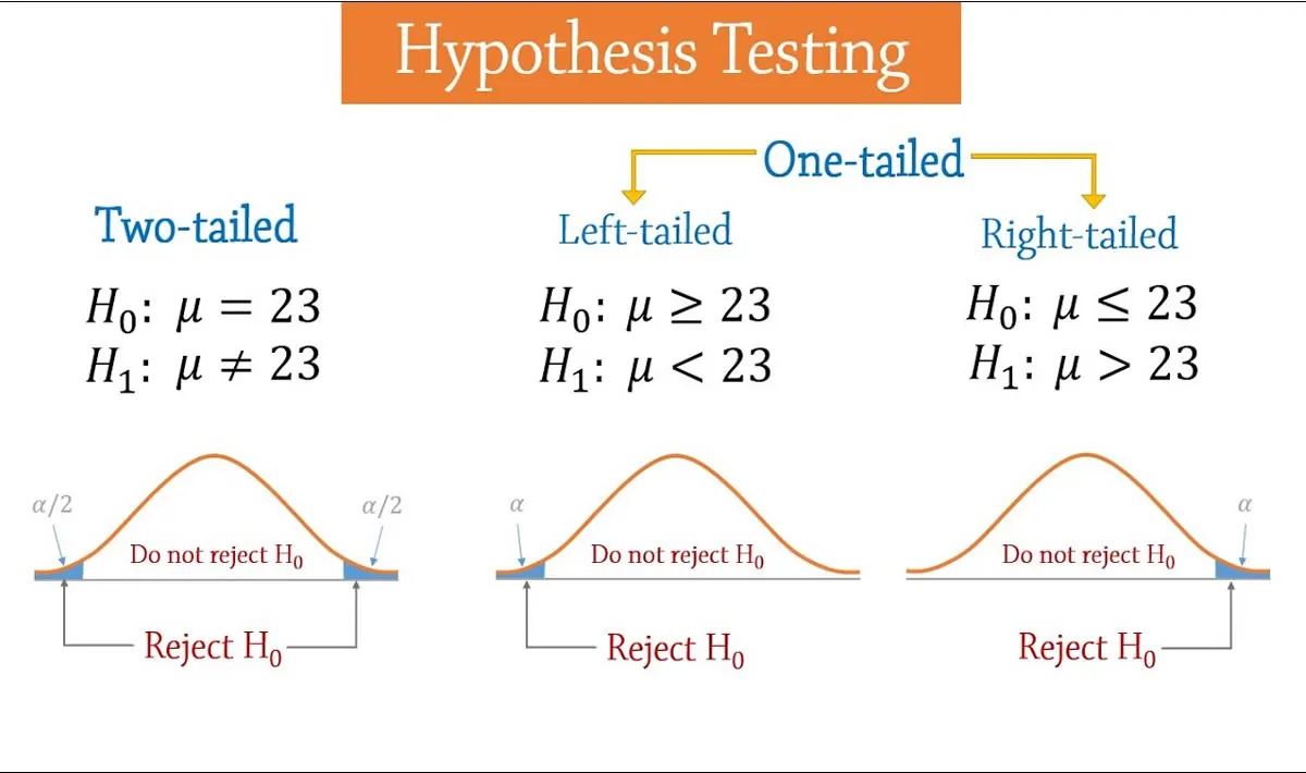 Hypothesis Testing Explained Kdnuggets