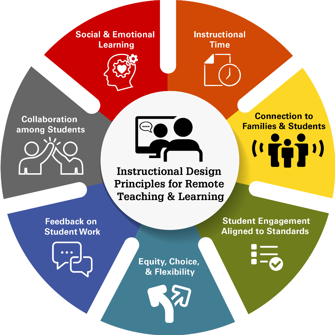 Instructional Design Principles For Remote Teaching And Learning