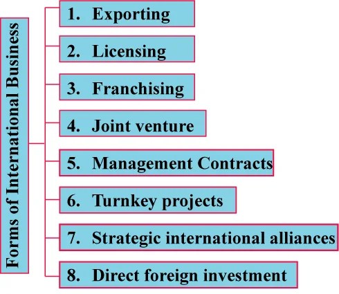 International Business Meaning Types Amp Factors