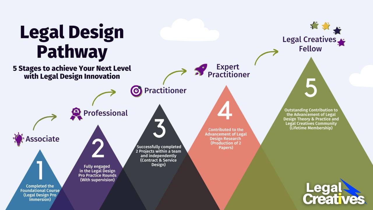 Introducing The Legal Design Pathway 5 Steps To The Fellowship