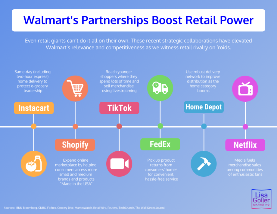 Is Walmart Winning Lisa Goller Marketing B2b Content For Retail