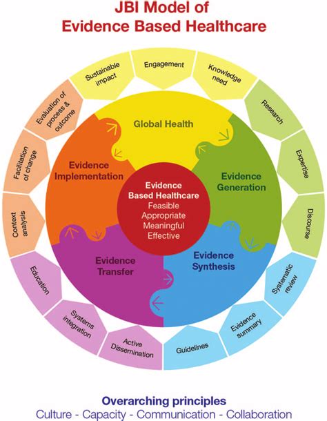 Joanna Briggs Institute Model Of Evidence Based Healthcare Download Scientific Diagram