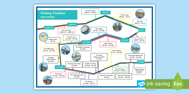 Ks2 Periods In British History Timeline Twinkl Twinkl