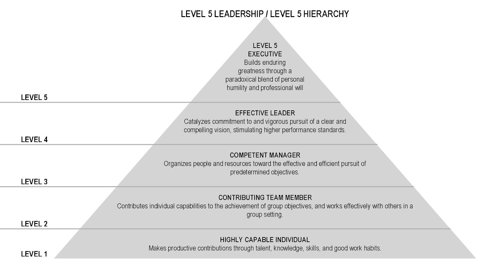 Level 5 Leadership From Good To Great By Jim Collins Rick Kettner