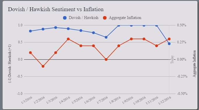 Line Chart With Negative Values