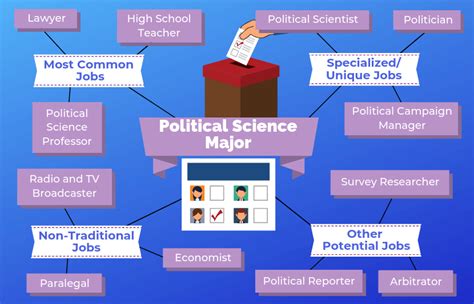 Major Political Science