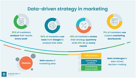 Mastering Data Driven Marketing Strategy In 2024 Coupler Io Blog