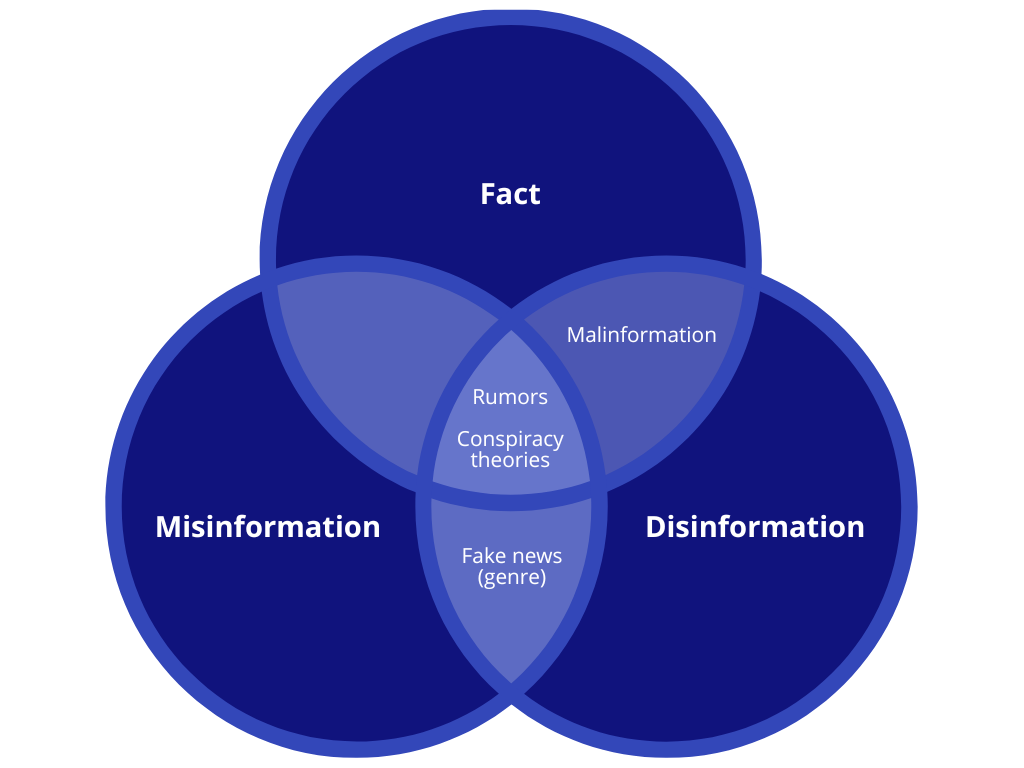 Misinformation Vs Disinformation Taylor Francis Insights