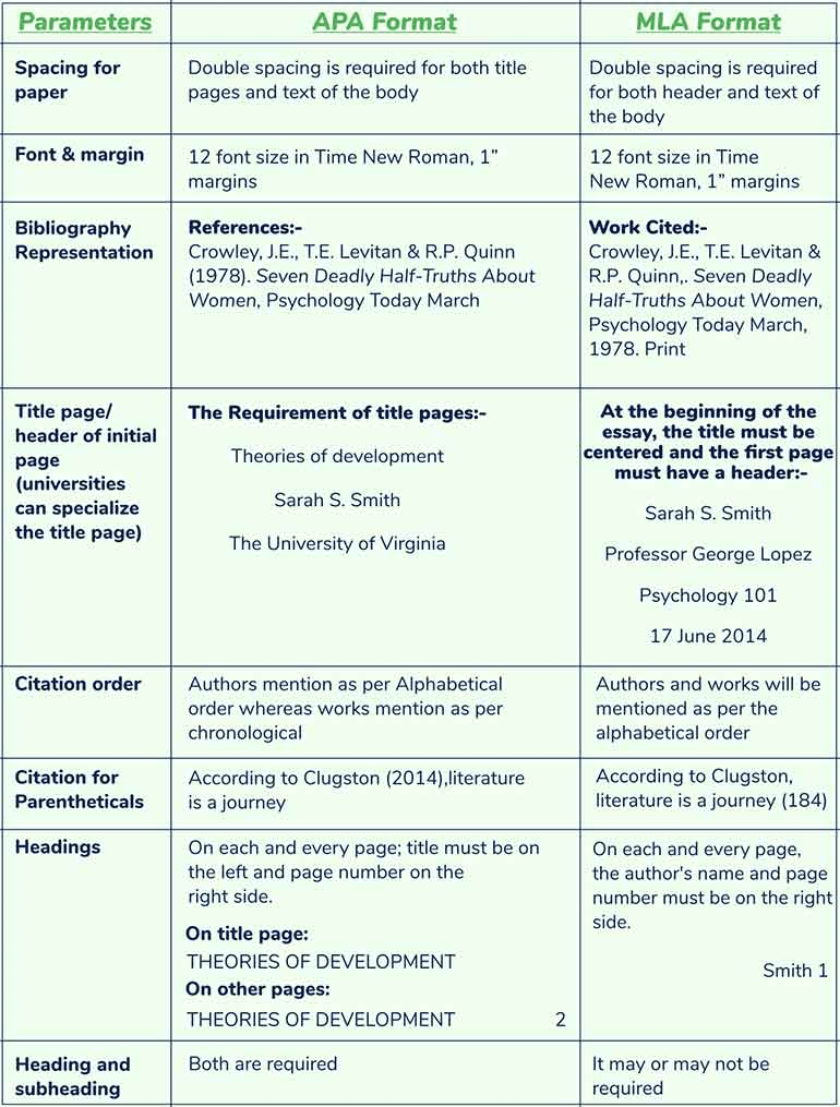 Mla Vs Apa An Ultimate Guide Of Citations R Eduhub