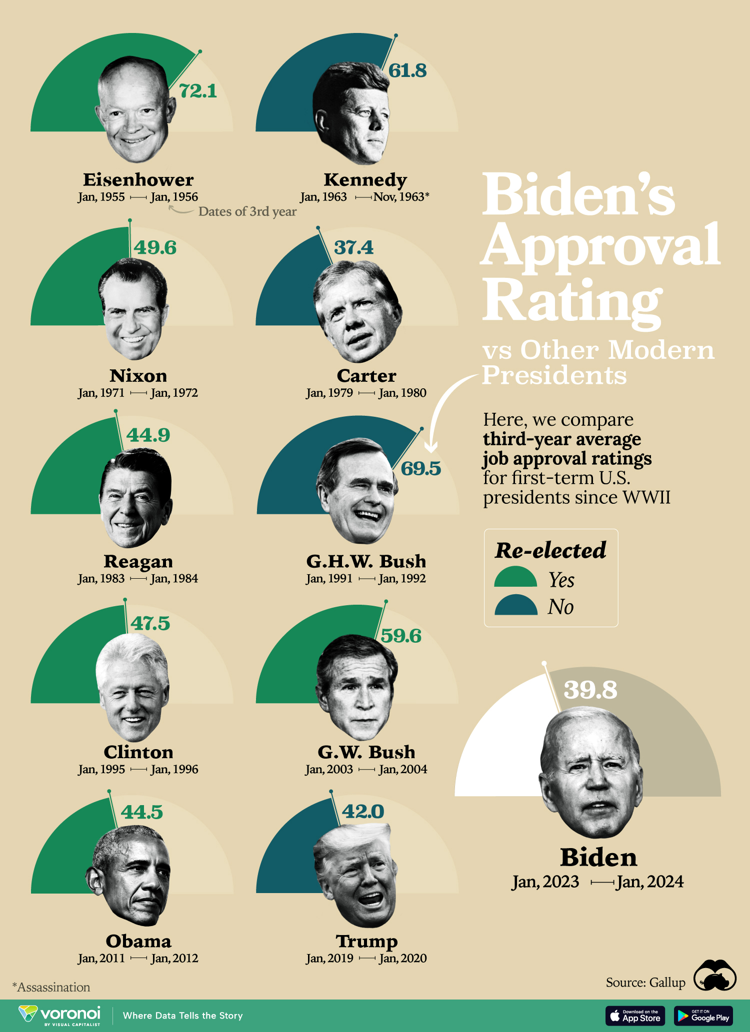 Modern Us Presidents Approval Ratings In Their Third Year Visualized