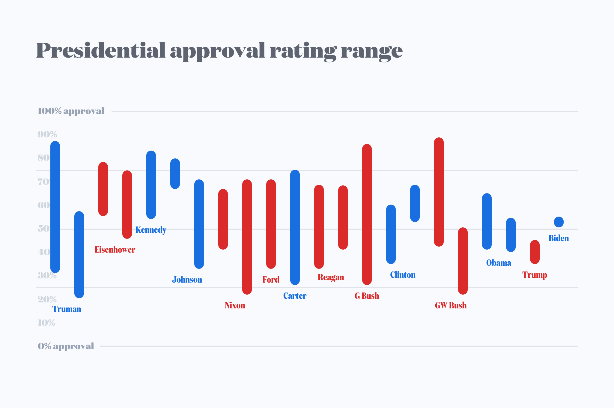 Oc Presidential Approval Rating Ranges By Term R Dataisbeautiful