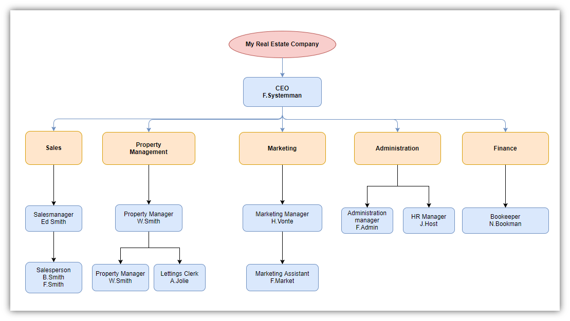 Org Chart With Roles And Responsibilities