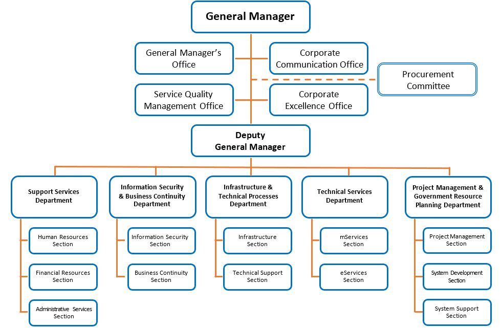 Organizational Chart And Hierarchy Definition Examples Video