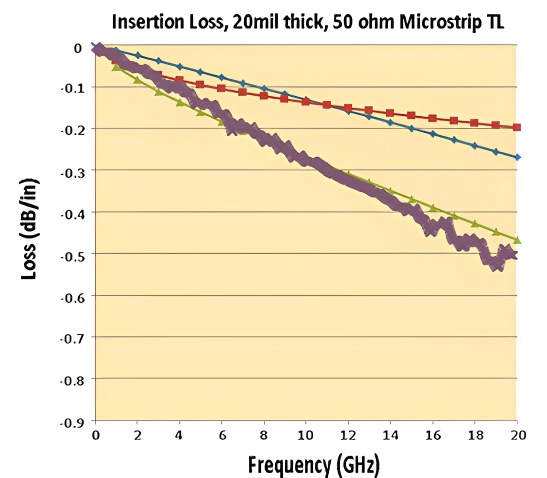 Pcb Insertion Loss San Francisco Circuits