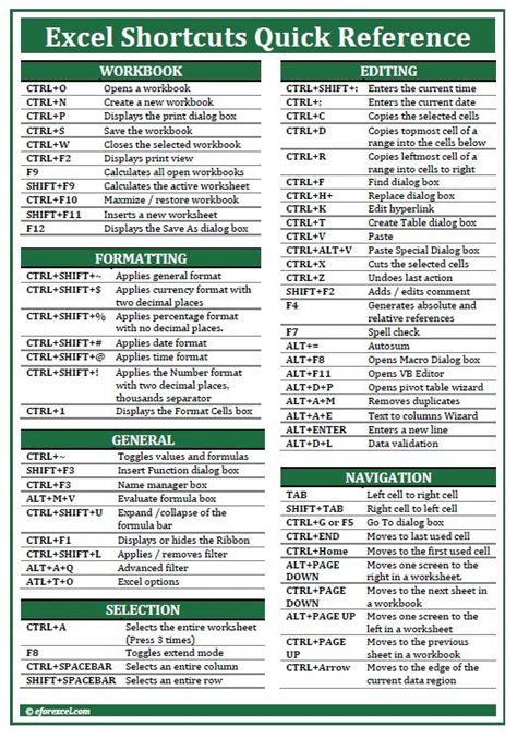 Pin By Carol Buettner On Useful Tips Excel Shortcuts Excel Shortcuts Cheat Sheets Life Hacks